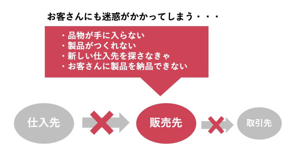 仕入先に問題が起こった時の解説図