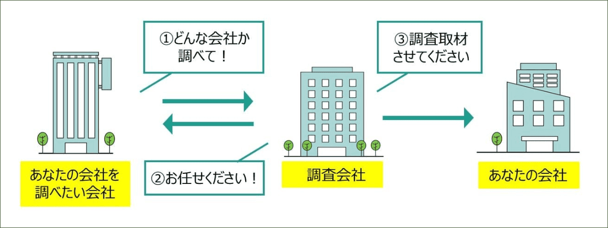 信用調査が入るまでの流れ|会社信用ドットコム