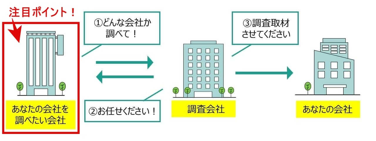 調査依頼の流れの説明｜会社信用ドットコム