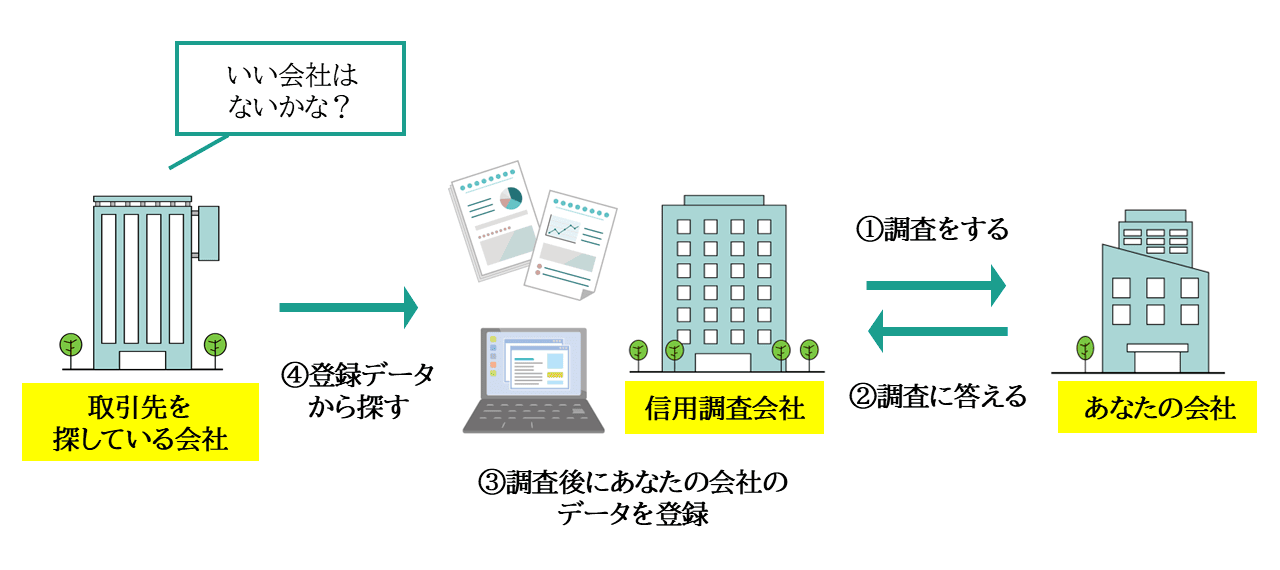 信用調査の流れ｜会社信用ドットコム