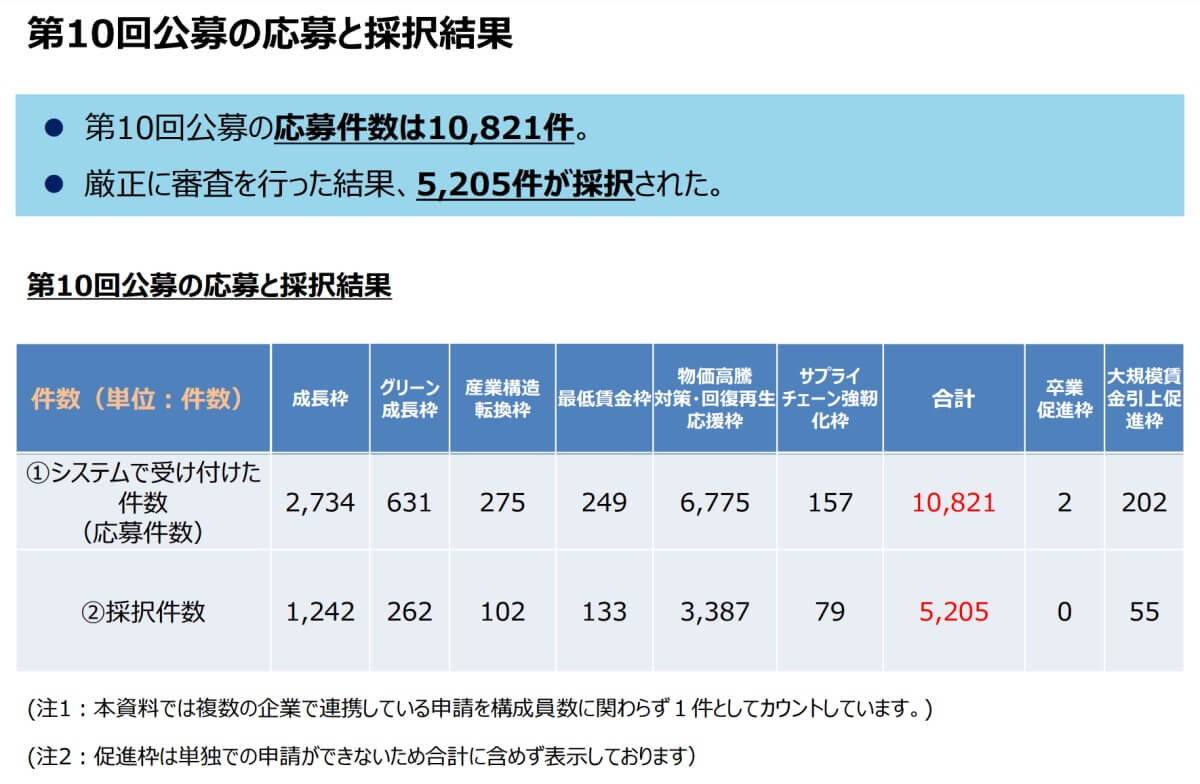 第10回事業再構築補助金の採択結果