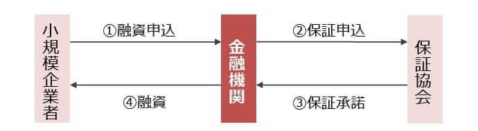 民間金融機関の小口零細企業保証制度｜会社信用ドットコム