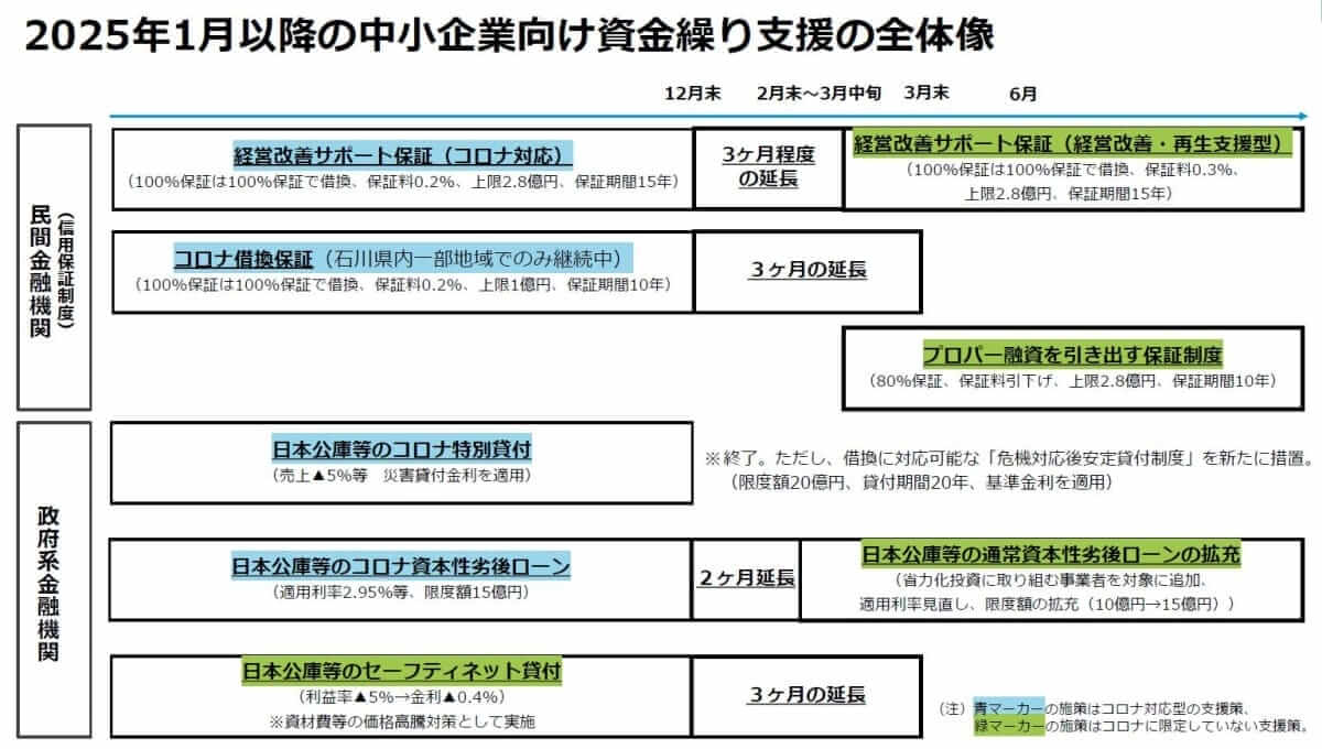 中小企業庁が発表している2025年1月以降の中小企業向け資金繰り支援全体像｜会社信用ドットコム