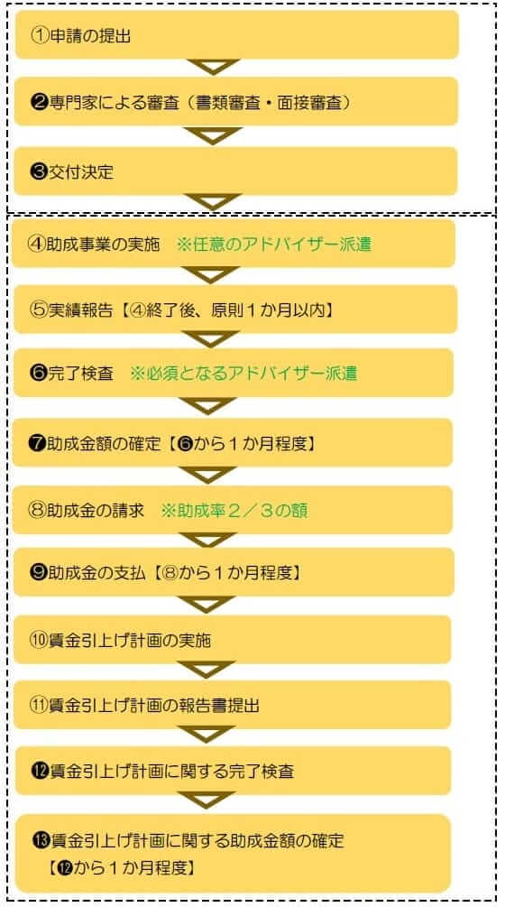 事業環境変化に対応した経営基盤強化事業のスケジュール｜会社信用ドットコム