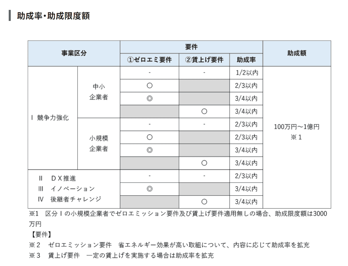 躍進的な事業推進のための設備投資支援事業の対象者・対象経費・補助率