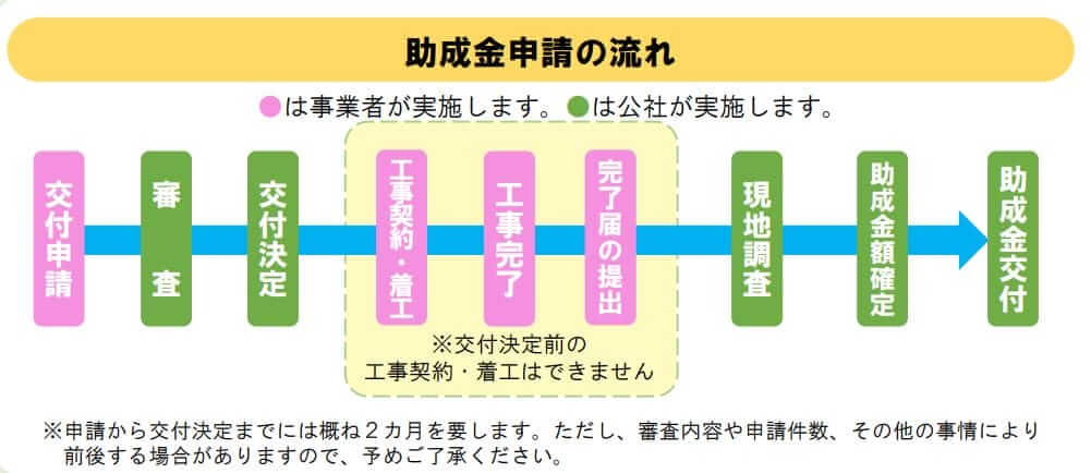 ゼロエミッション化に向けた省エネ設備導入・運用改善支援事業のスケジュール