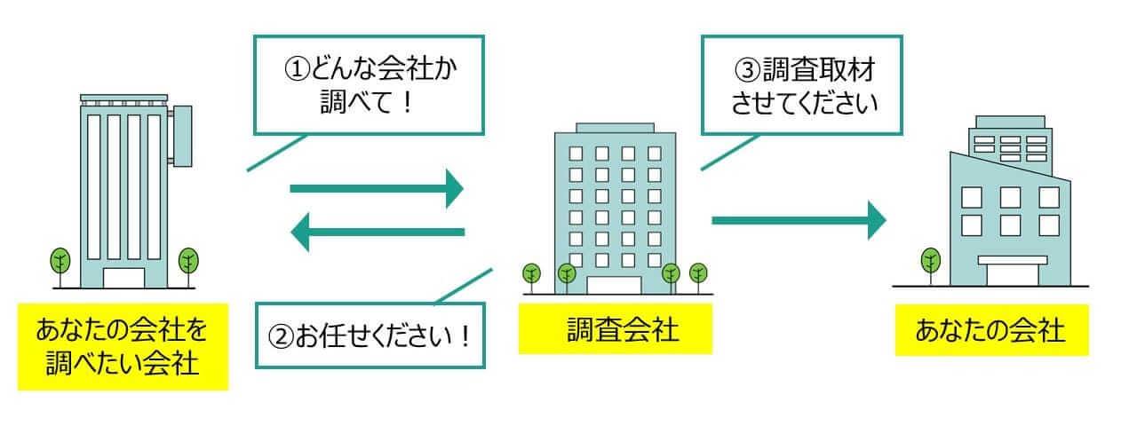 信用調査が入るまでの流れイメージ画像｜会社信用ドットコム