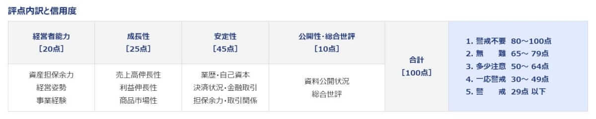 東京商工リサーチの評点基準｜会社信用ドットコム