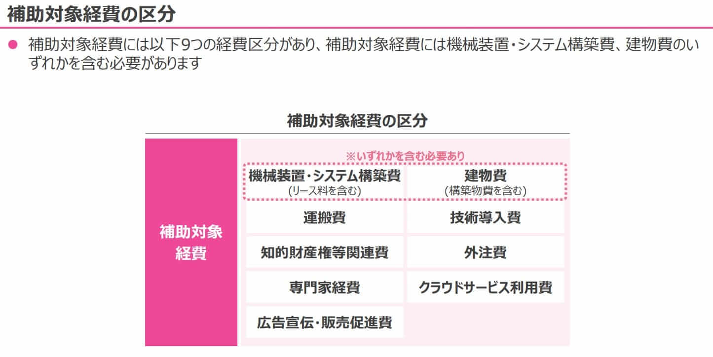 新事業進出補助金の対象経費