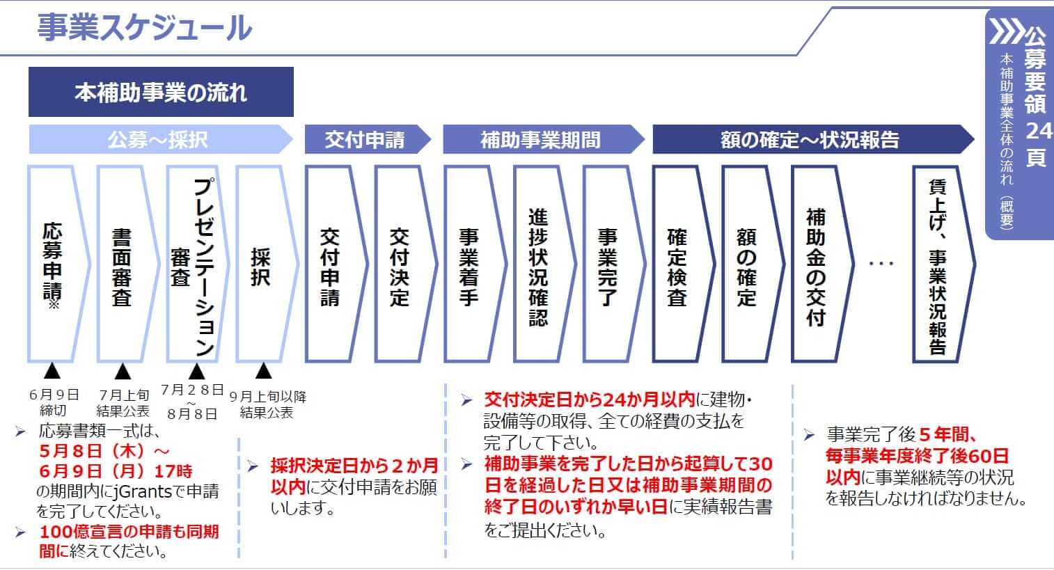 中小企業成長加速化補助金の第1回公募スケジュール