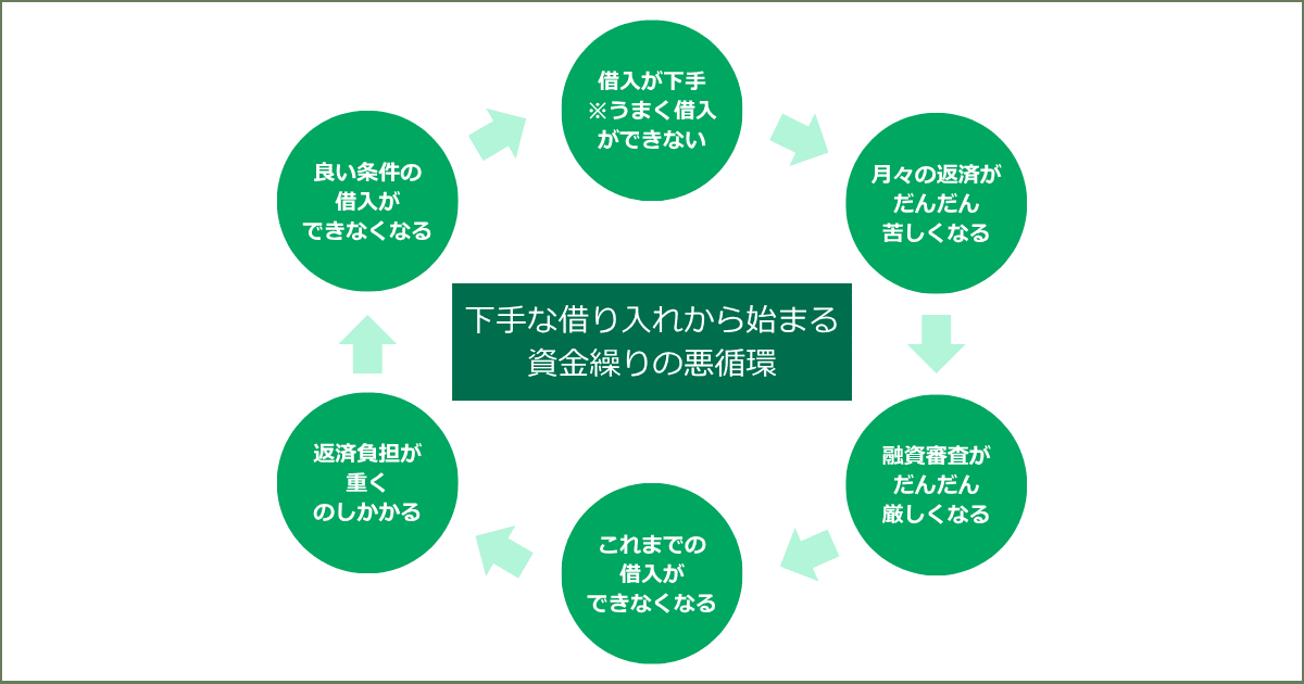 下手な融資の借り方で資金繰りが苦しくなる悪循環の流れを示した図｜会社信用ドットコム
