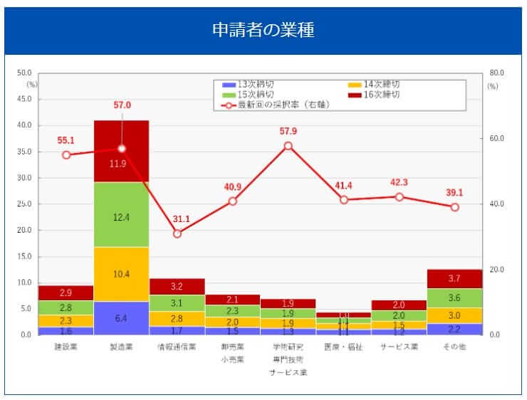 申請者の業種は「製造業」が最多|会社信用ドットコム