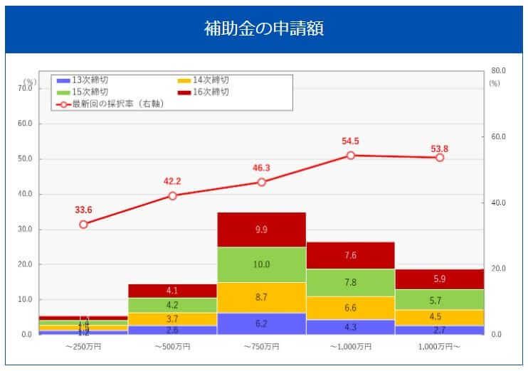 補助金の申請額は「~750万円」が最多|会社信用ドットコム