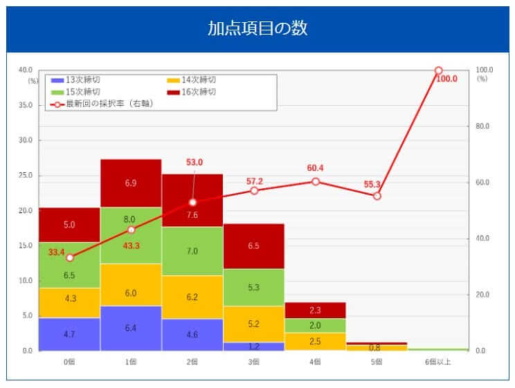 加点項目の数は「1個」が最多|会社信用ドットコム