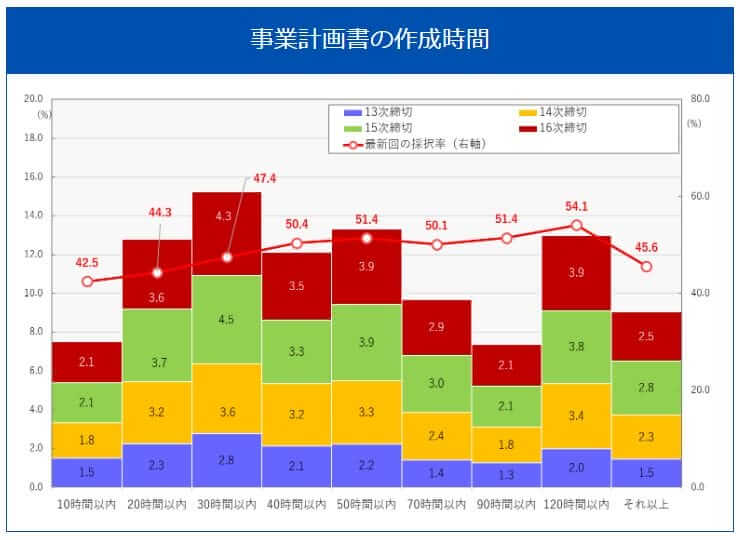 事業計画書の作成時間は「30時間以内」が最多|会社信用ドットコム