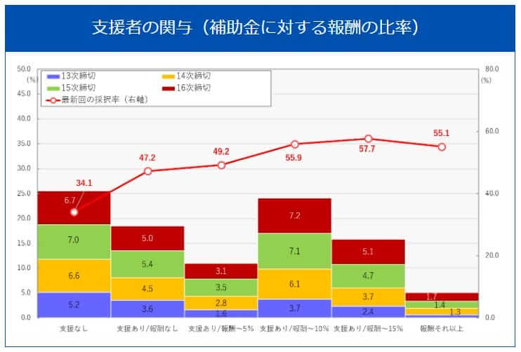 支援者の関与は「補助金額の10~15%未満」が最多|会社信用ドットコム
