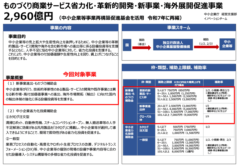 新事業進出・ものづくり補助金の概要|会社信用ドットコム